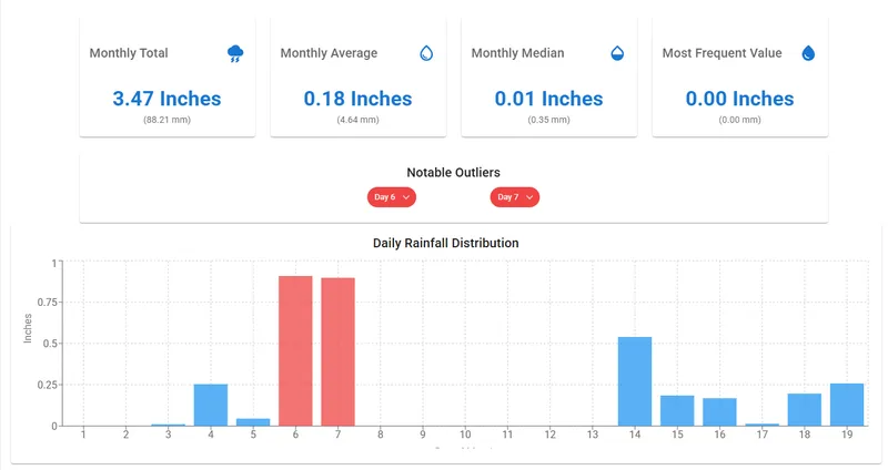 RainVerify grid comparison feature