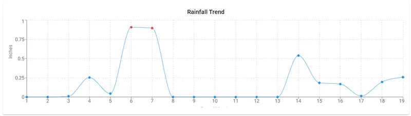 RainVerify premium features