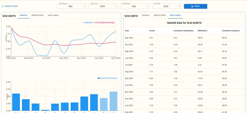 RainVerify data visualization interface