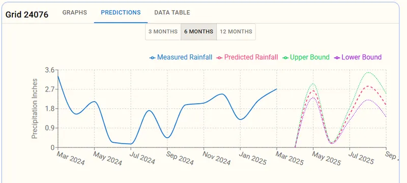 Rainfall Predictions